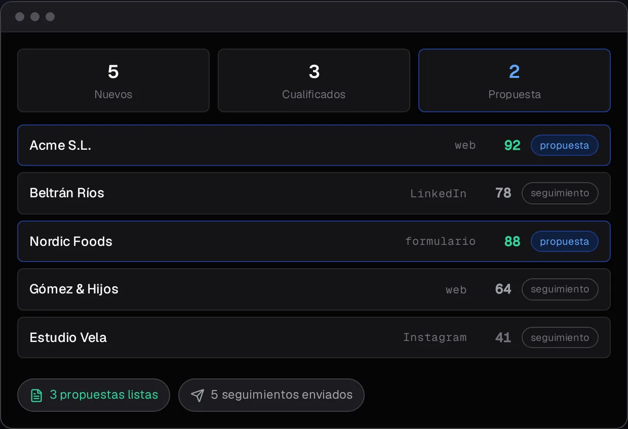 Captura de la demo comercial: pipeline con leads nuevos, cualificados y en propuesta, con 3 propuestas listas y 5 seguimientos enviados