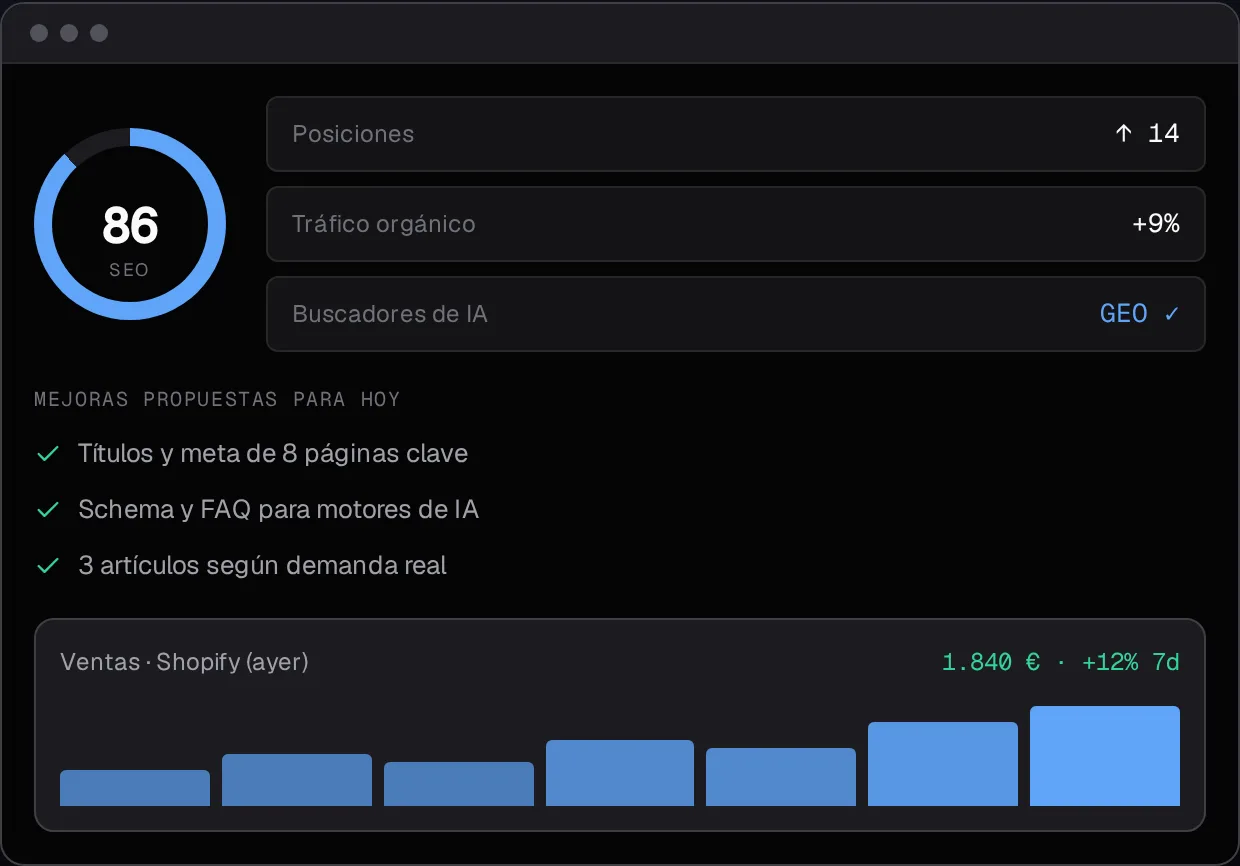 Captura de la demo de crecimiento online: puntuación SEO 86, mejoras del día aplicadas y ventas de Shopify de 1.840 € con gráfico al alza