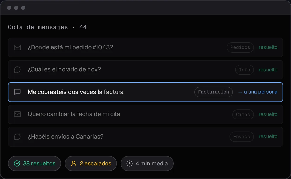 Captura de la demo de atención al cliente: cola de 44 mensajes clasificados por tema, 38 resueltos automáticamente y 2 escalados a una persona